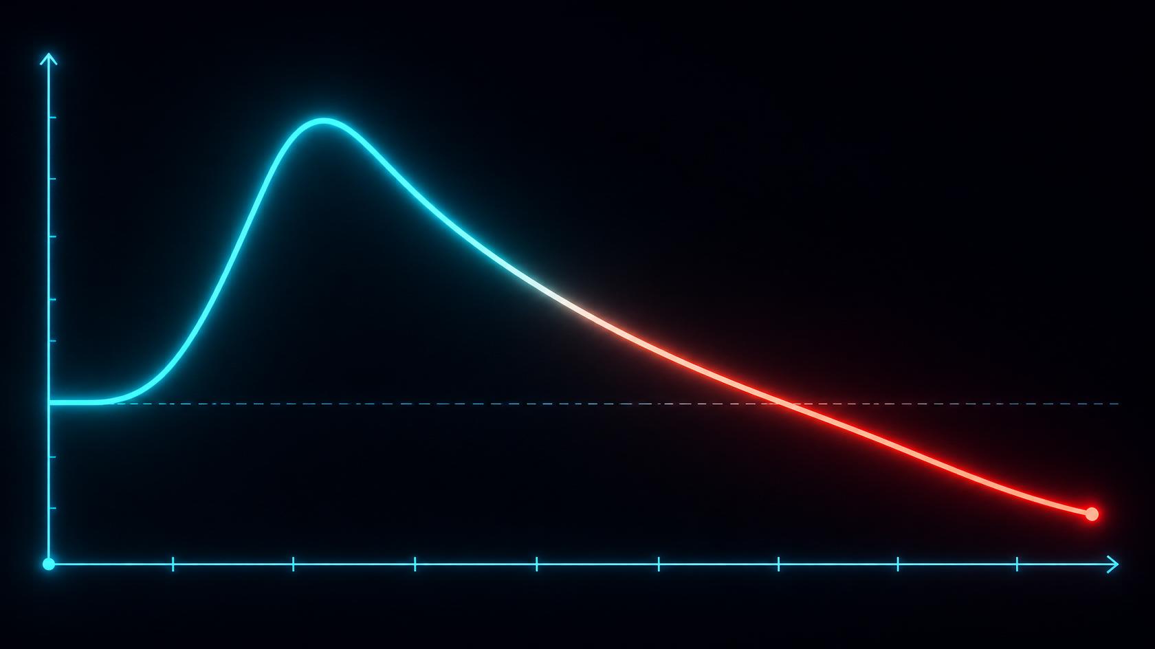 Uma curva luminosa sobre fundo escuro traçando a capacidade organizacional ao longo de doze meses: um pico acentuado de desempenho nos primeiros três meses, seguido de uma atrofia silenciosa e gradual que arrasta o resultado para abaixo da linha de base anterior à adoção da IA.
