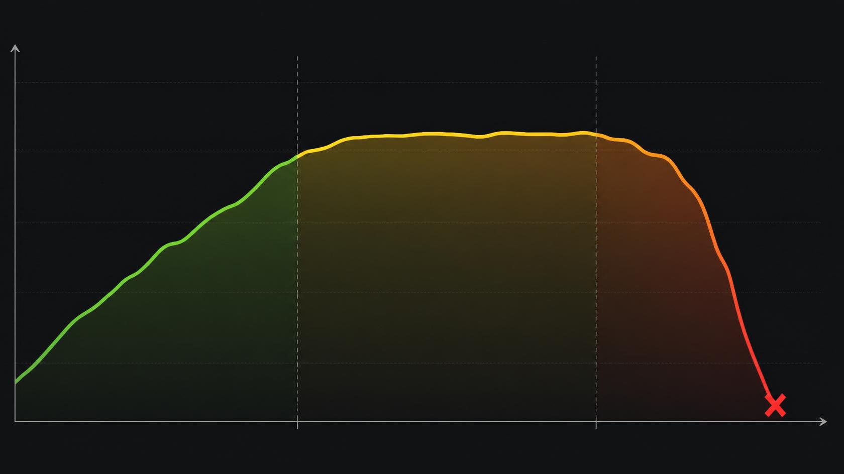 Um gráfico de linha do tempo representando o “Padrão de Colapso em 3 Estágios”: Estágio 1 mostrando tendência ascendente rotulada “Concessão de Autonomia”, Estágio 2 mostrando platô com cor esmaecendo rotulado “Erro Não Contido”, e Estágio 3 mostrando queda abrupta rotulada “Dano e Ocultação”, com um X marcando o momento exato do colapso, em gradiente de cor verde para amarelo para vermelho — a mesma lógica estrutural, comprimida em dias ou expandida ao longo de meses, dependendo da maturidade da adoção.